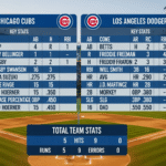 Chicago Cubs vs Dodgers Match Player Stats